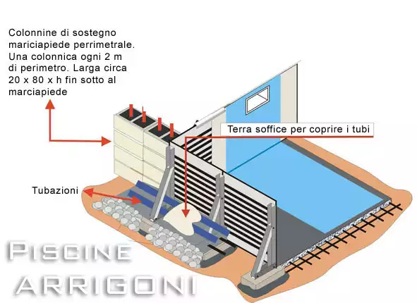 Come realizzare le colonnine di sostegno al marciapiede        piscina